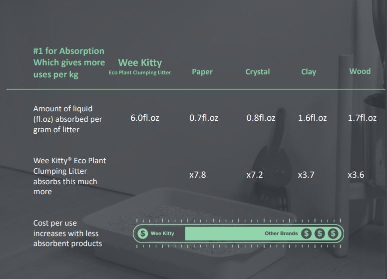 WEE KITTY - Eco Plant Kitty Litter